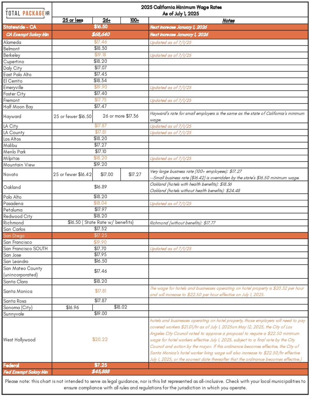 CA Locality Mid-Year Minimum Wage Updates – Effective July 1, 2025 💰 ...